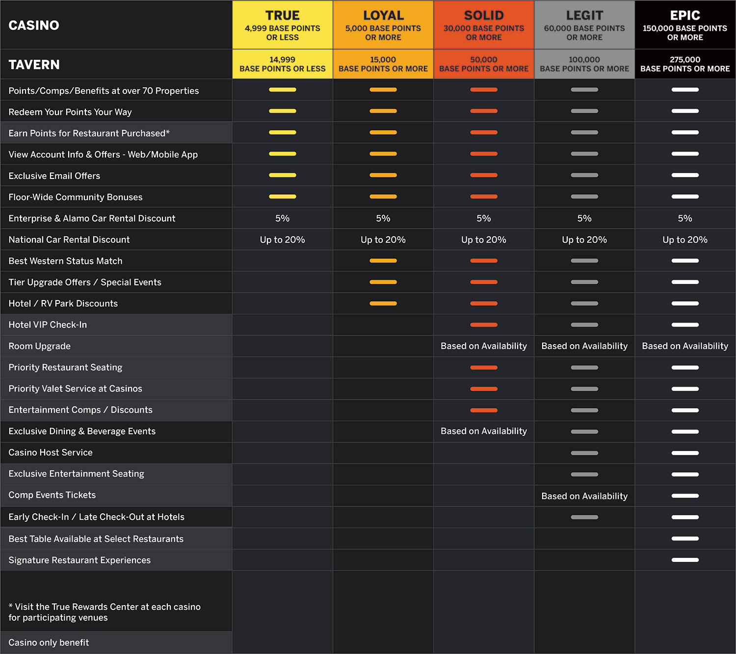 Tiers